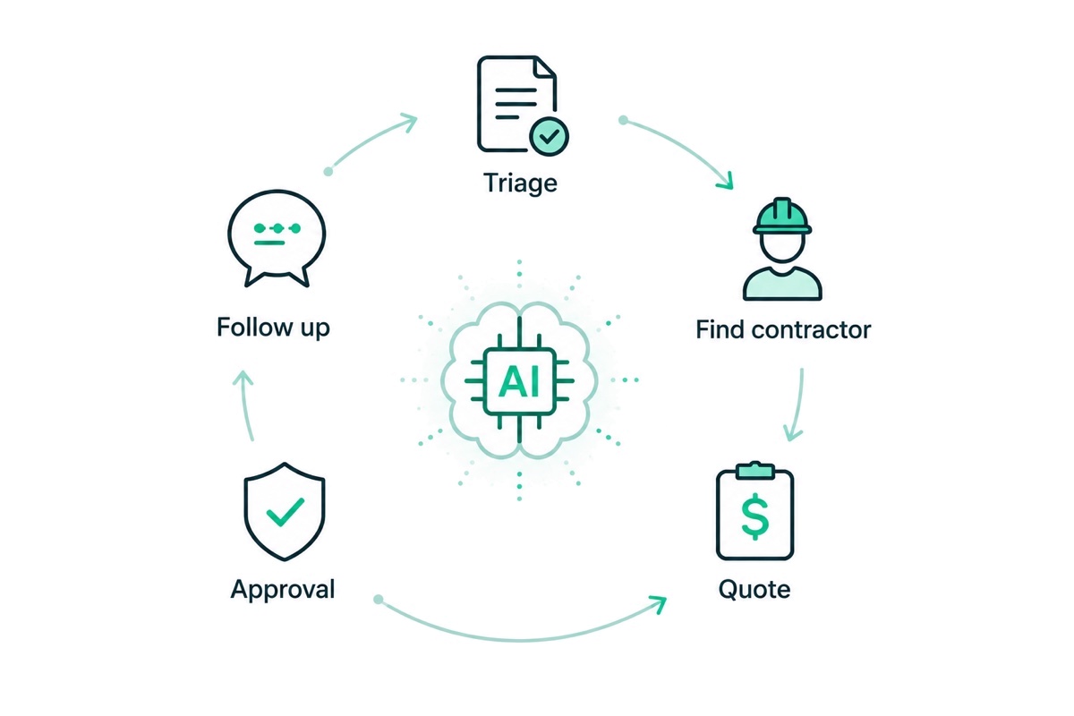AI workflow — triage, find contractor, quote, approval and follow-up